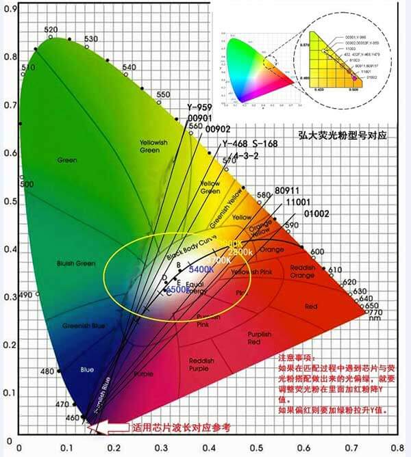 LED燈珠色溫和顏色對照圖